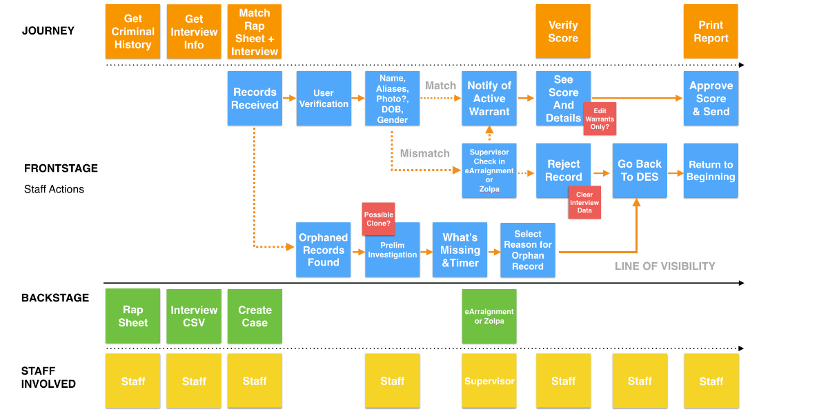 Release Assessment service blueprint